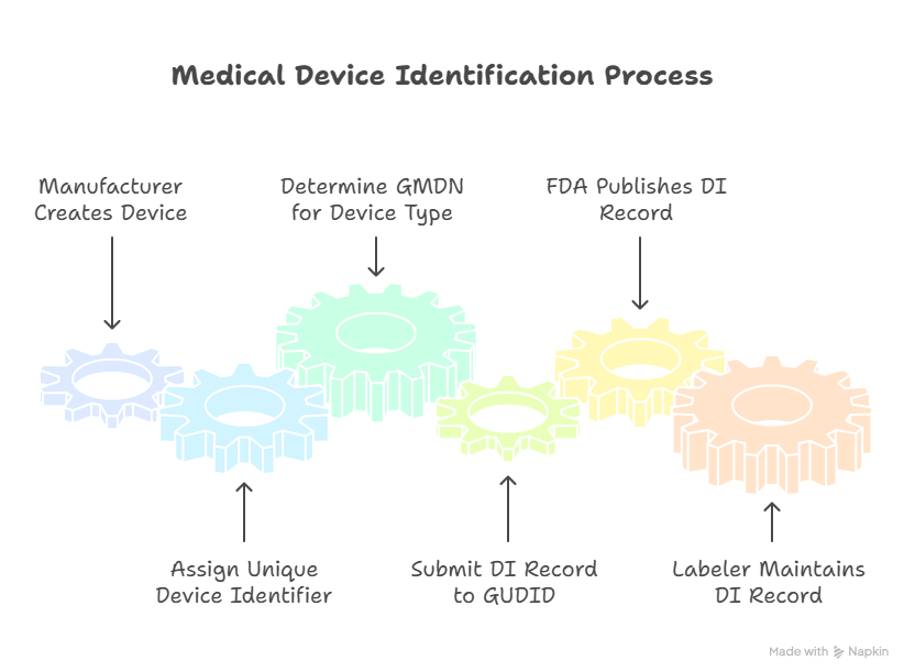 Global Unique Device Identification Database (GUDID)